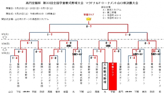 第３３回全国学童軟式野球大会　対戦相手の「常盤クラブ」優勝！