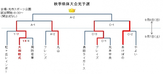 秋季県体大会予選  2回戦突破