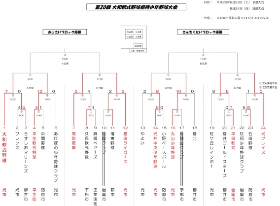 第20回 大和軟式大会　ベスト8決まる！