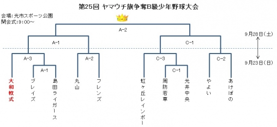 第25回 ヤマウチ旗争奪B級少年野球大会　組合せ