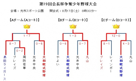 第19回会長杯争奪少年野球大会 結果