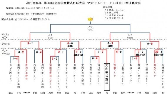 全日本学童選手権（県体）　準々決勝敗退！【New】