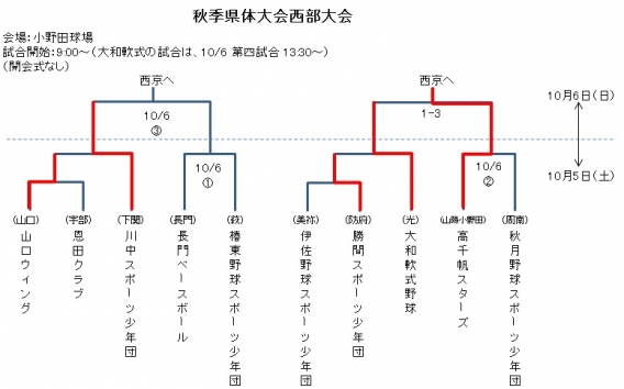 秋季県体大会　西部大会　敗戦