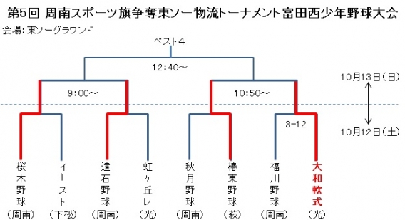 富田西大会　初戦突破